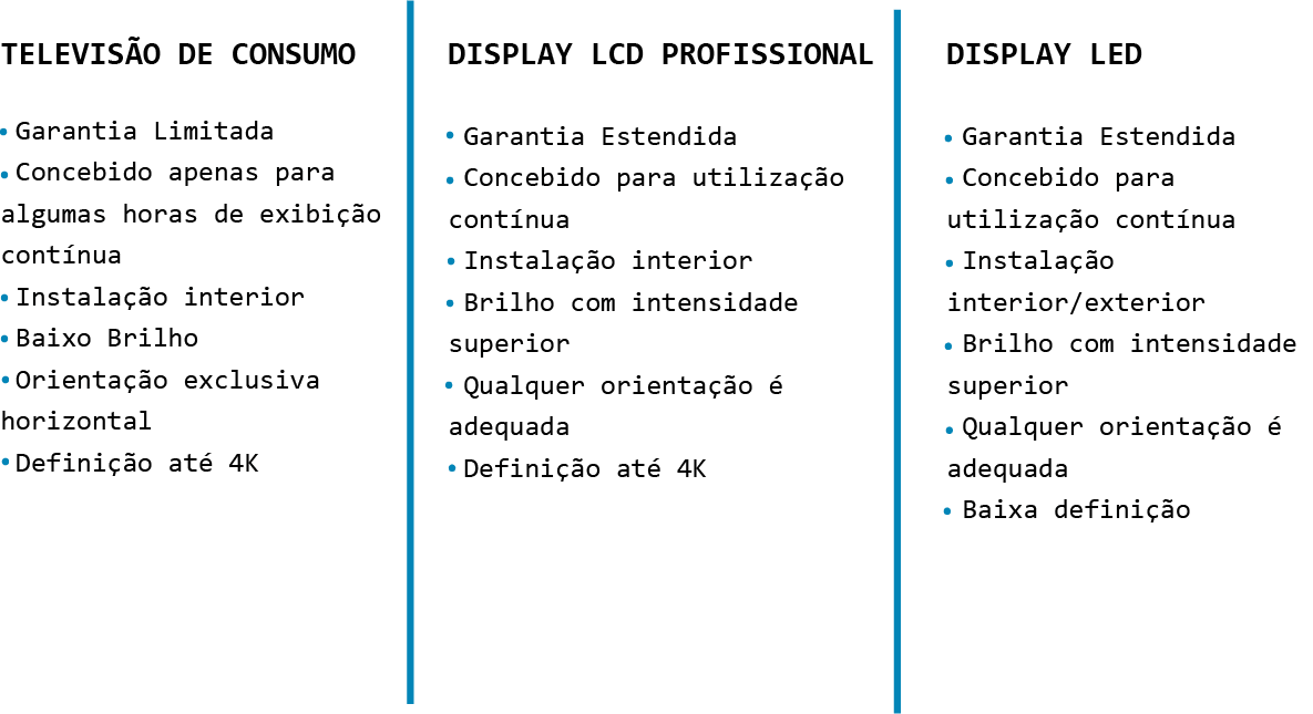 Tabela comparativa dos tipos mais comuns de displays digitais